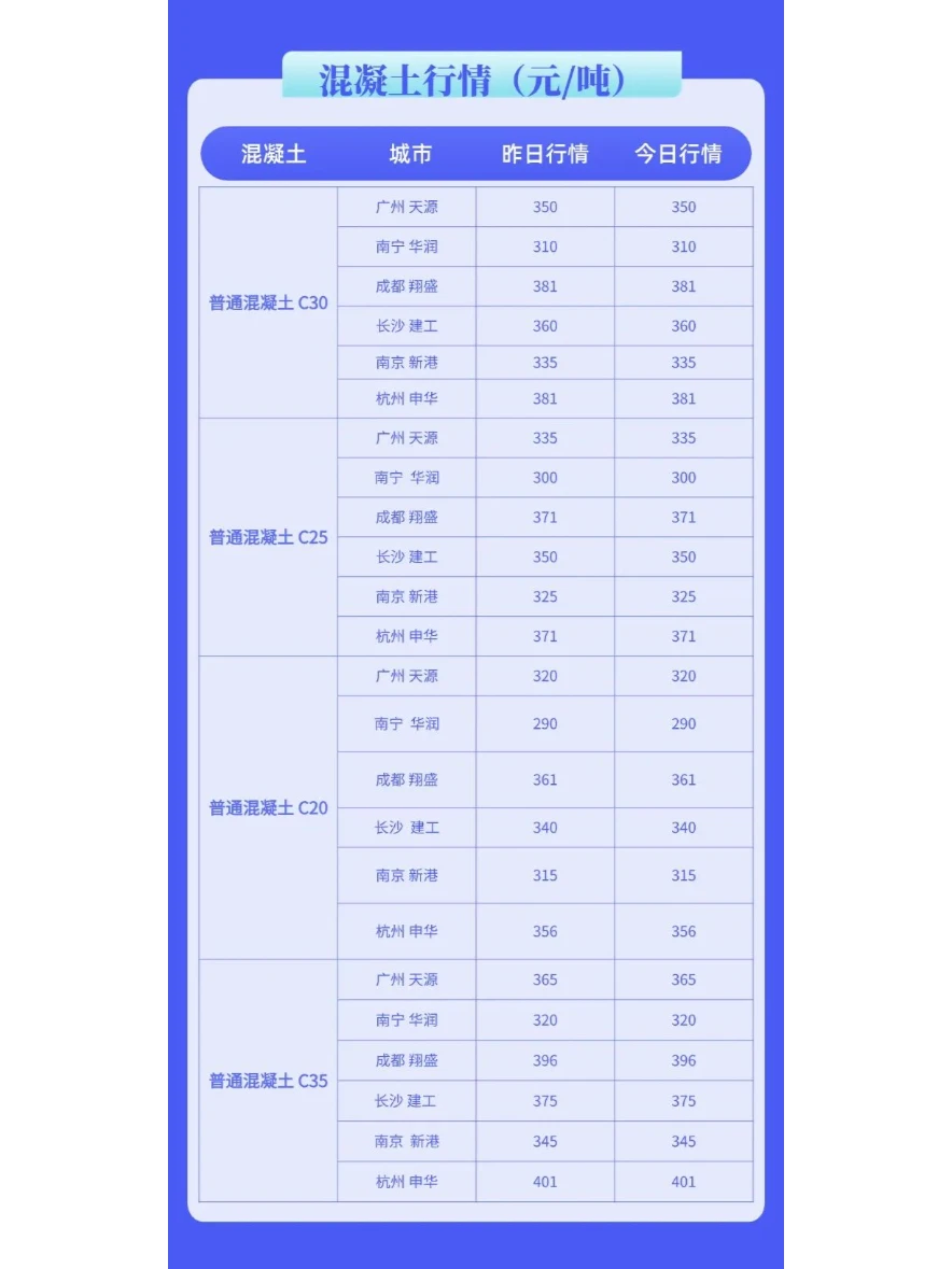 水泥、混凝土今日建材价格行情（2月13日）