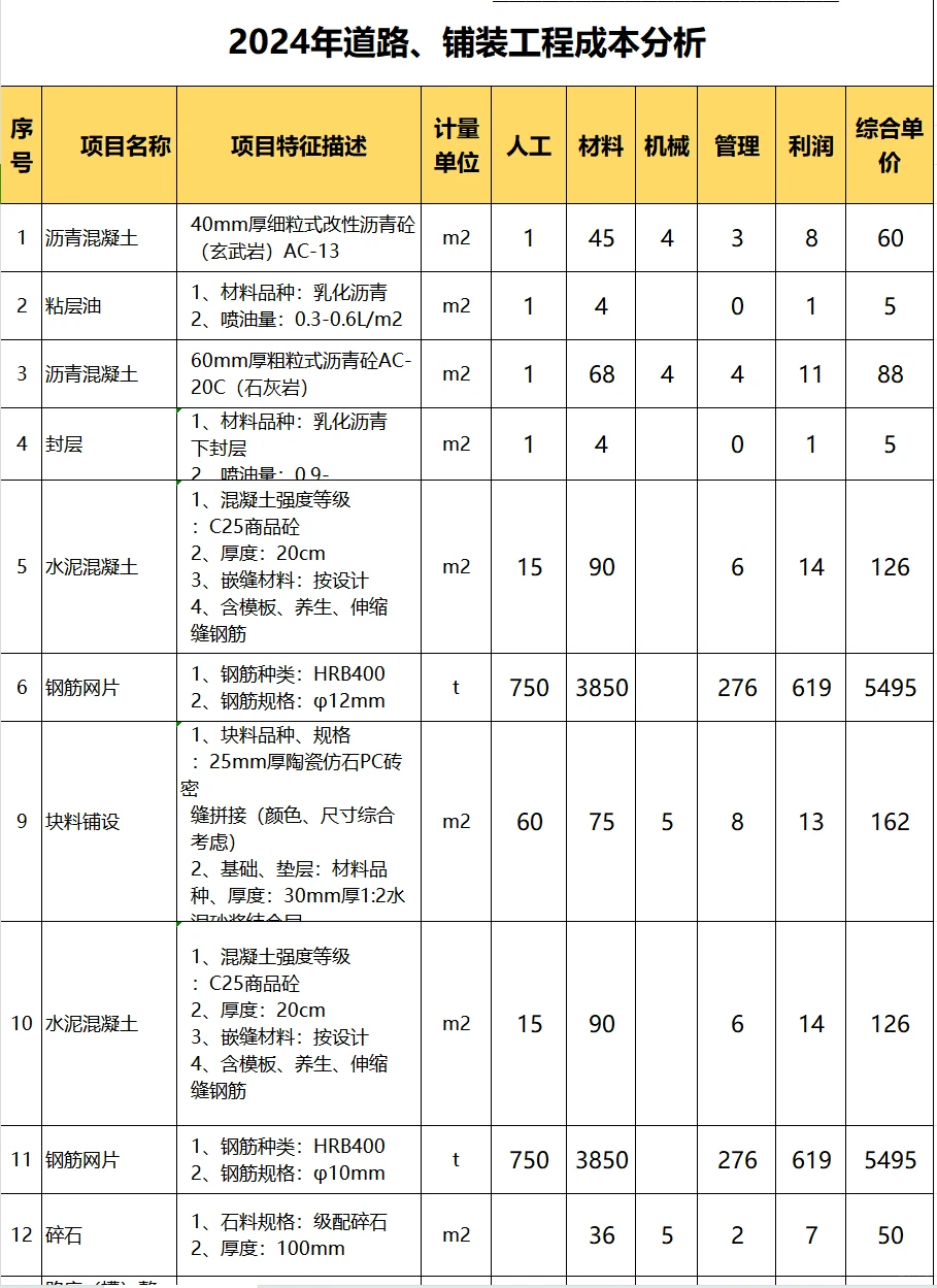 2024年道路、铺装工程成本分析