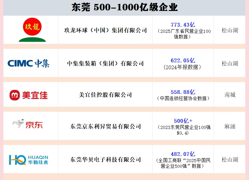 东莞千亿级企业，百亿级企业