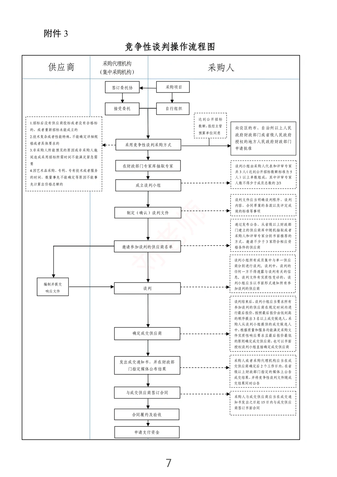 注意啦！7张图了解政府采购流程