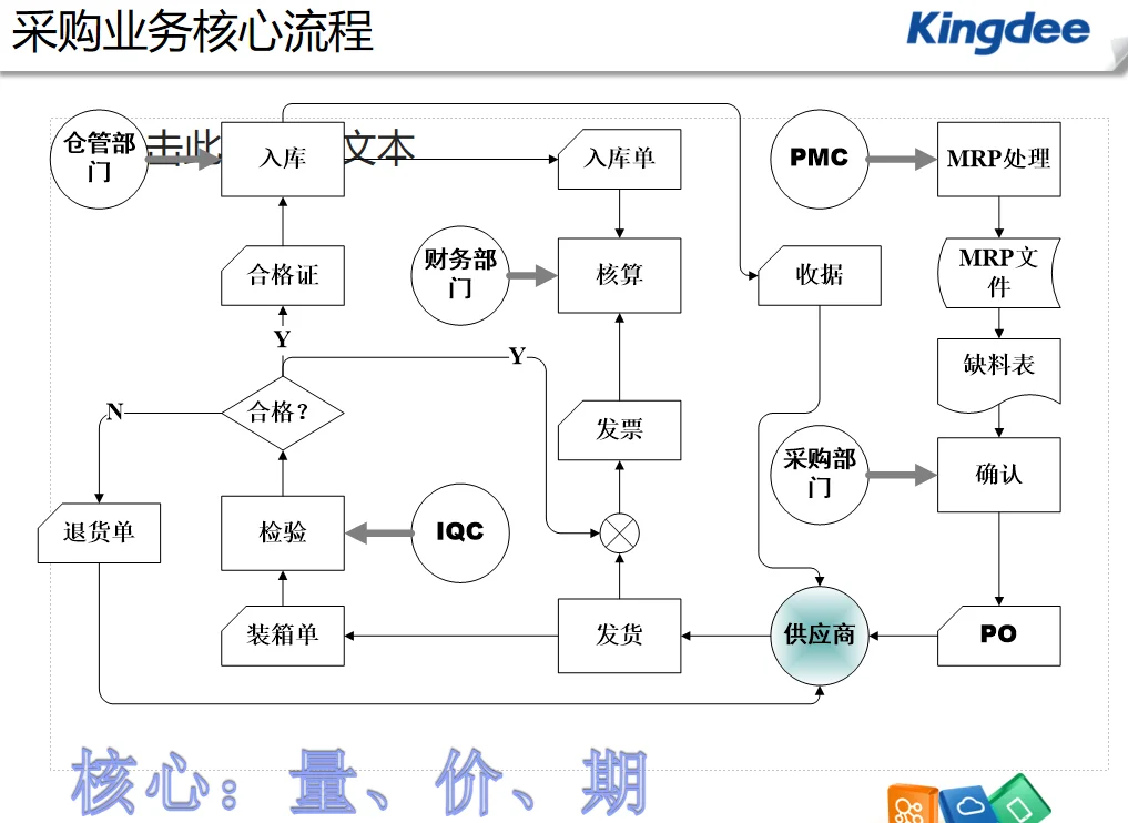 企业业务流程基于制造业的采购管理