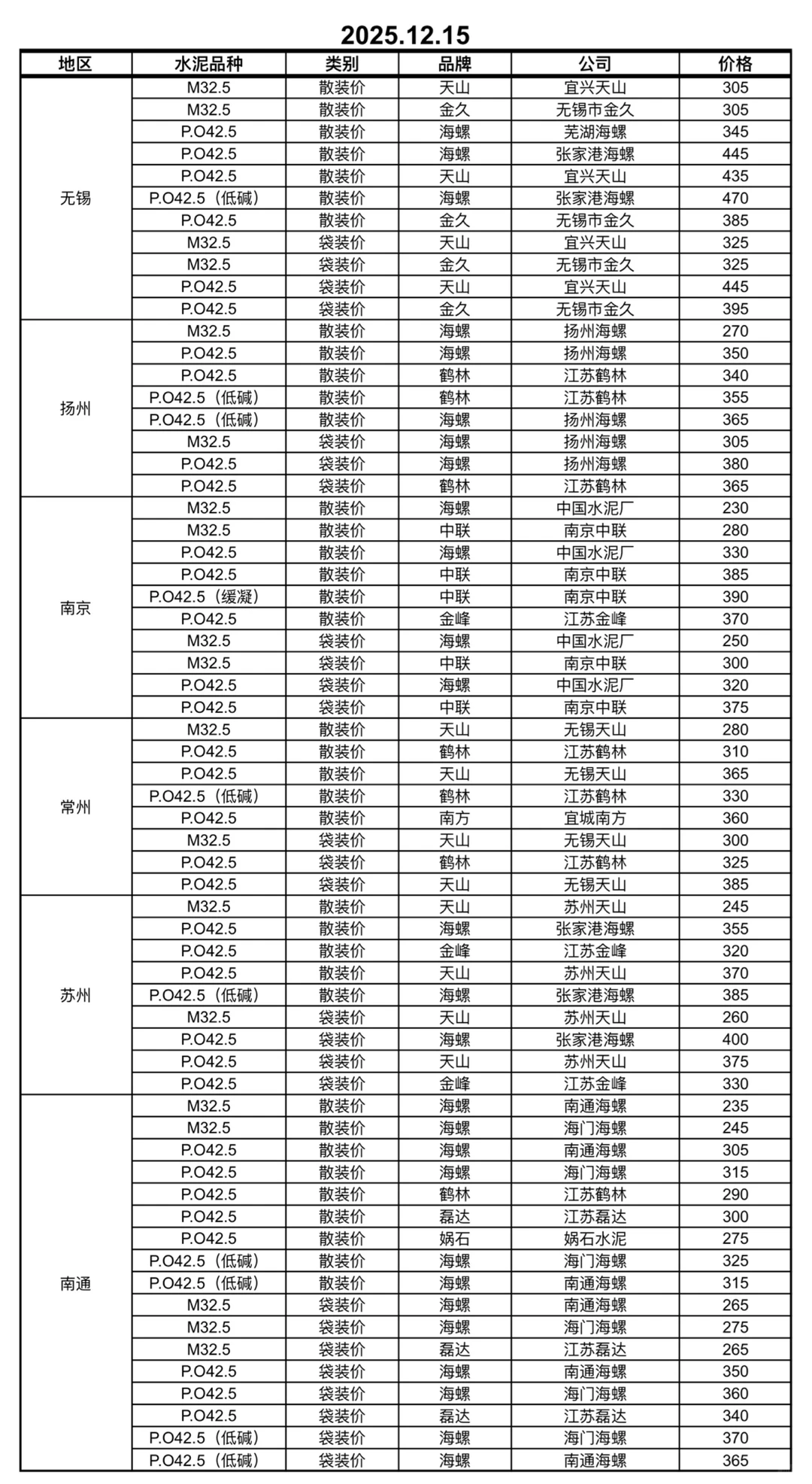 快看！水泥又更新啦！12.15日水泥价格！请查收