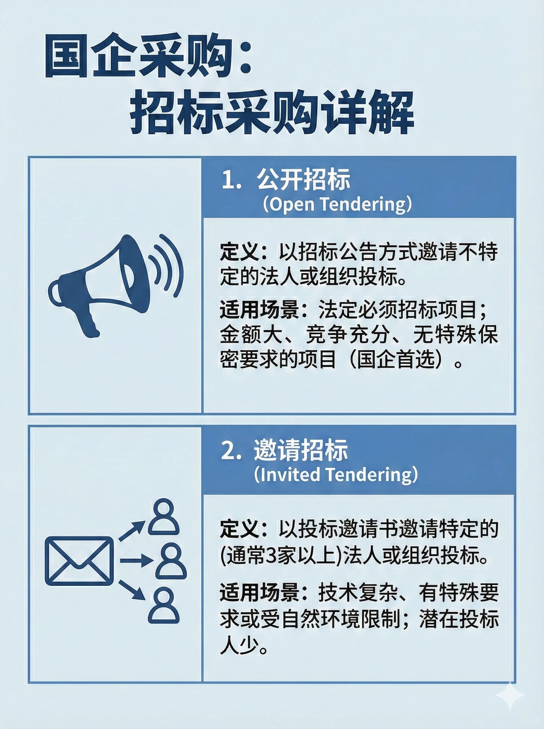 国企采购你必须要知道的