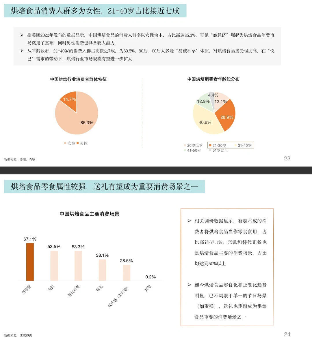 28页报告|2023年烘焙行业报告新鲜出炉！