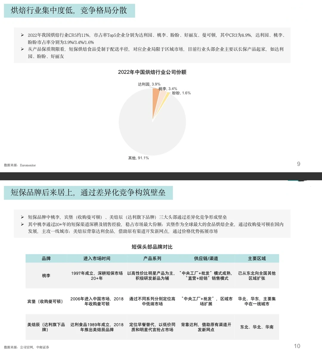 28页报告|2023年烘焙行业报告新鲜出炉！
