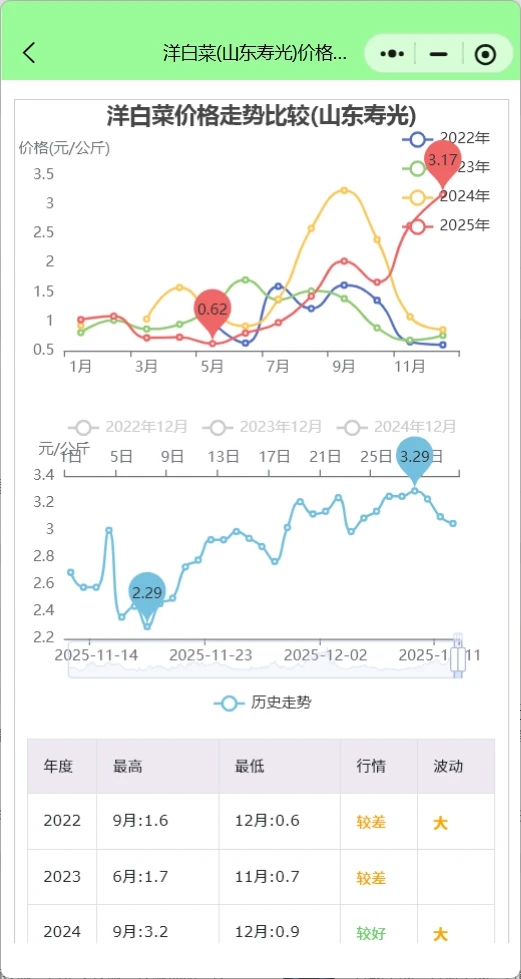 山东寿光菜价行情查询：茄子大涨，豆角跳水