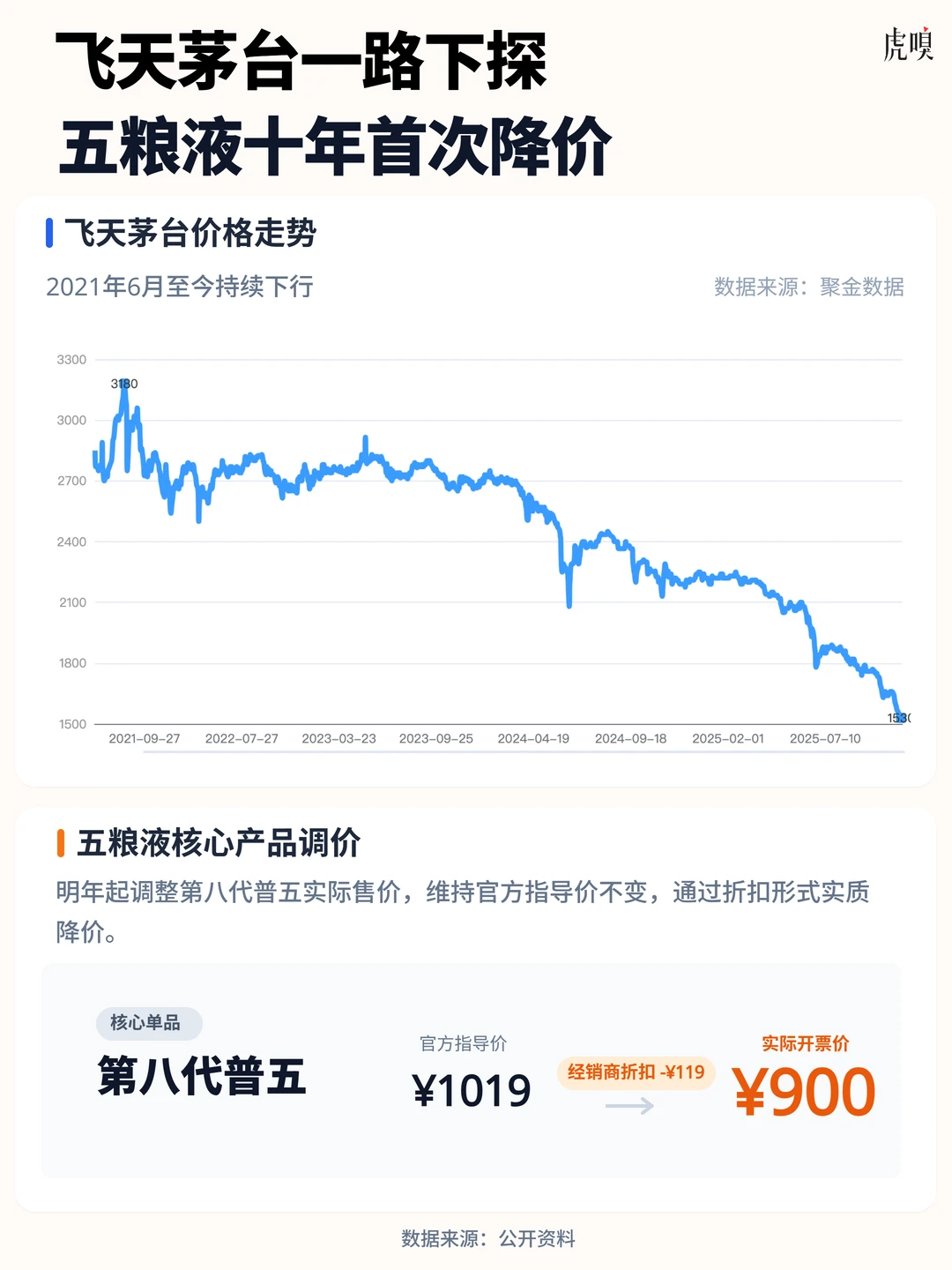 白酒真卖不动了