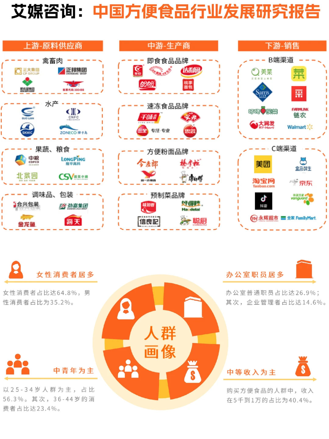 ?食品行业:中国方便食品发展研究报告