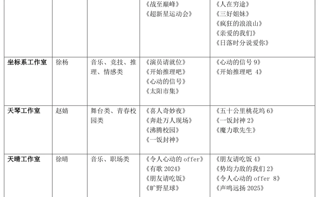?腾讯综艺工作室一览表，你追过谁做的节目？