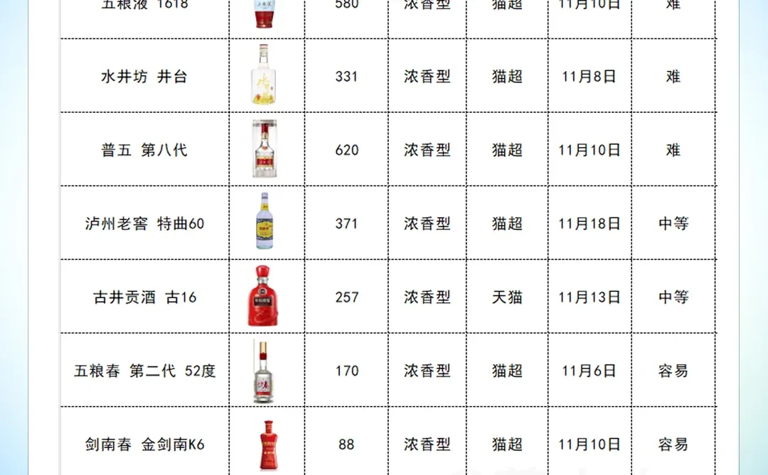 11月热门白酒香型性价比榜单