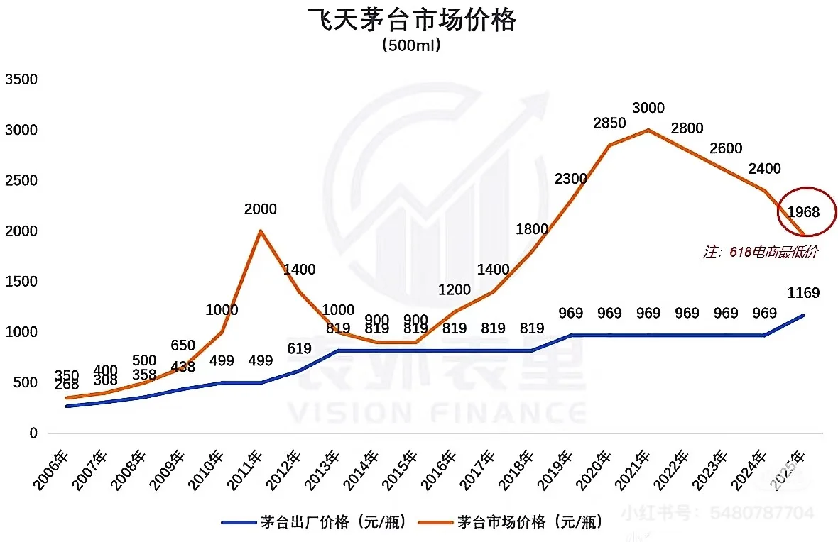 家人们飞天茅台的价格腰斩了我才知道