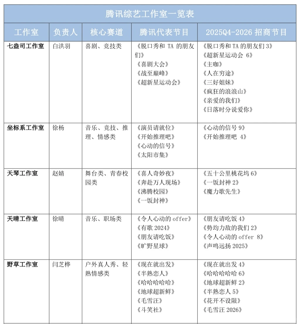 ?腾讯综艺工作室一览表，你追过谁做的节目？