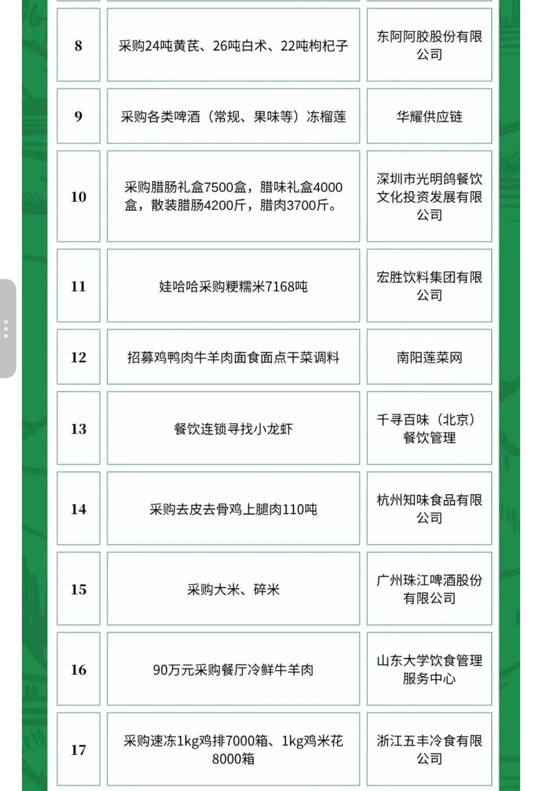 6月10日农产品食品采购需求