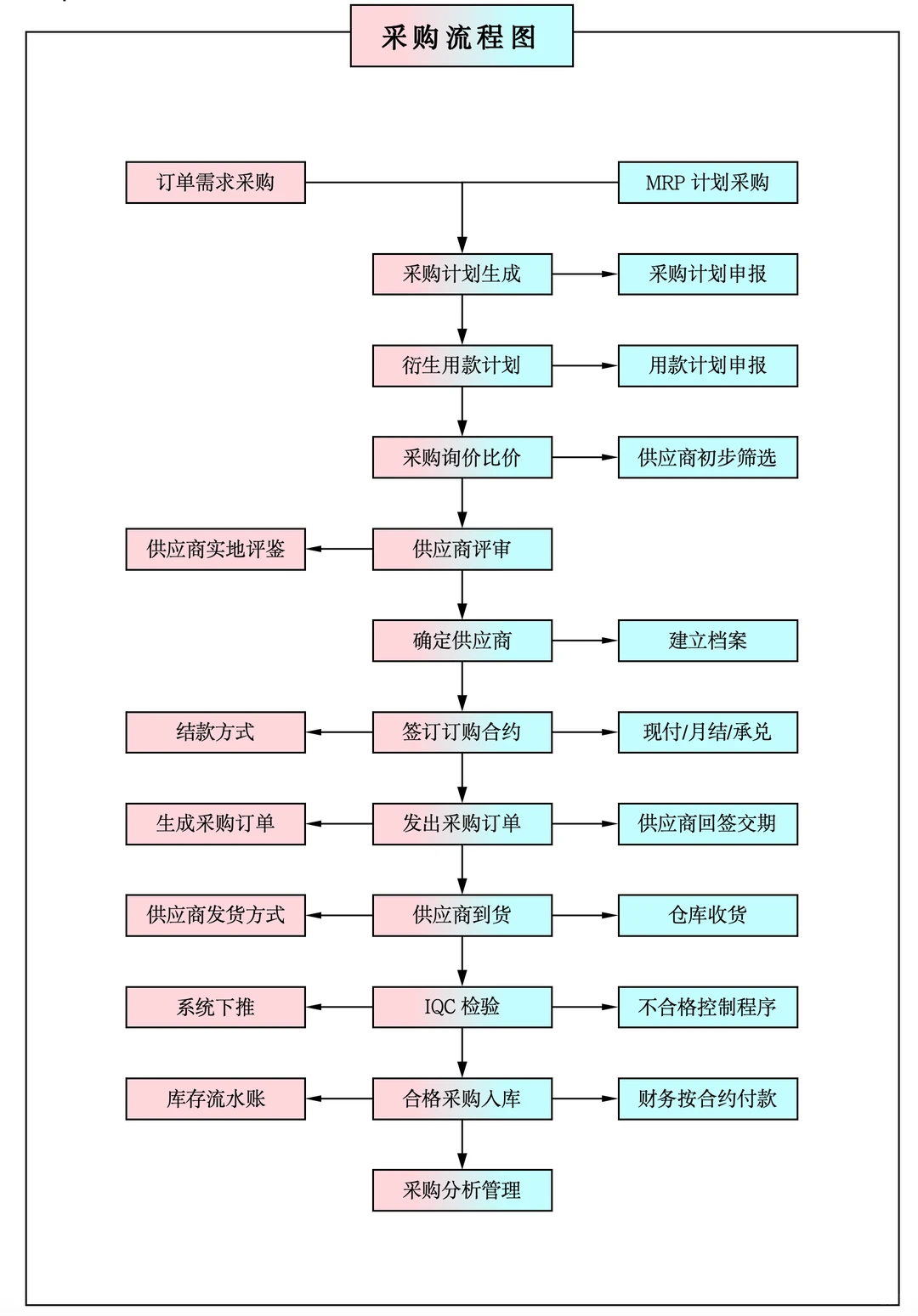 真不敢相信这是我00后同事做出来的采购计划