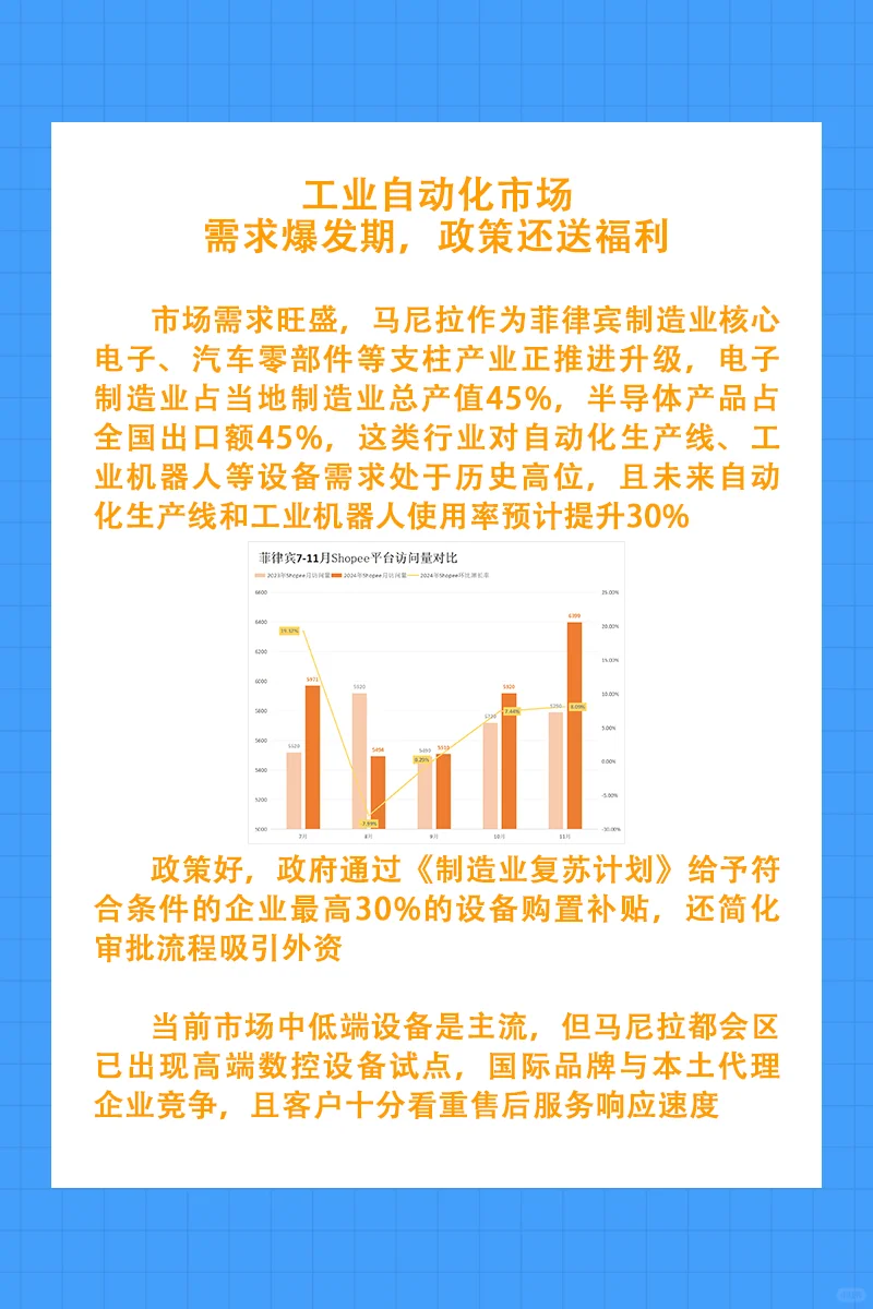 ?马尼拉自动化市场疯长！9.42亿美金蛋糕