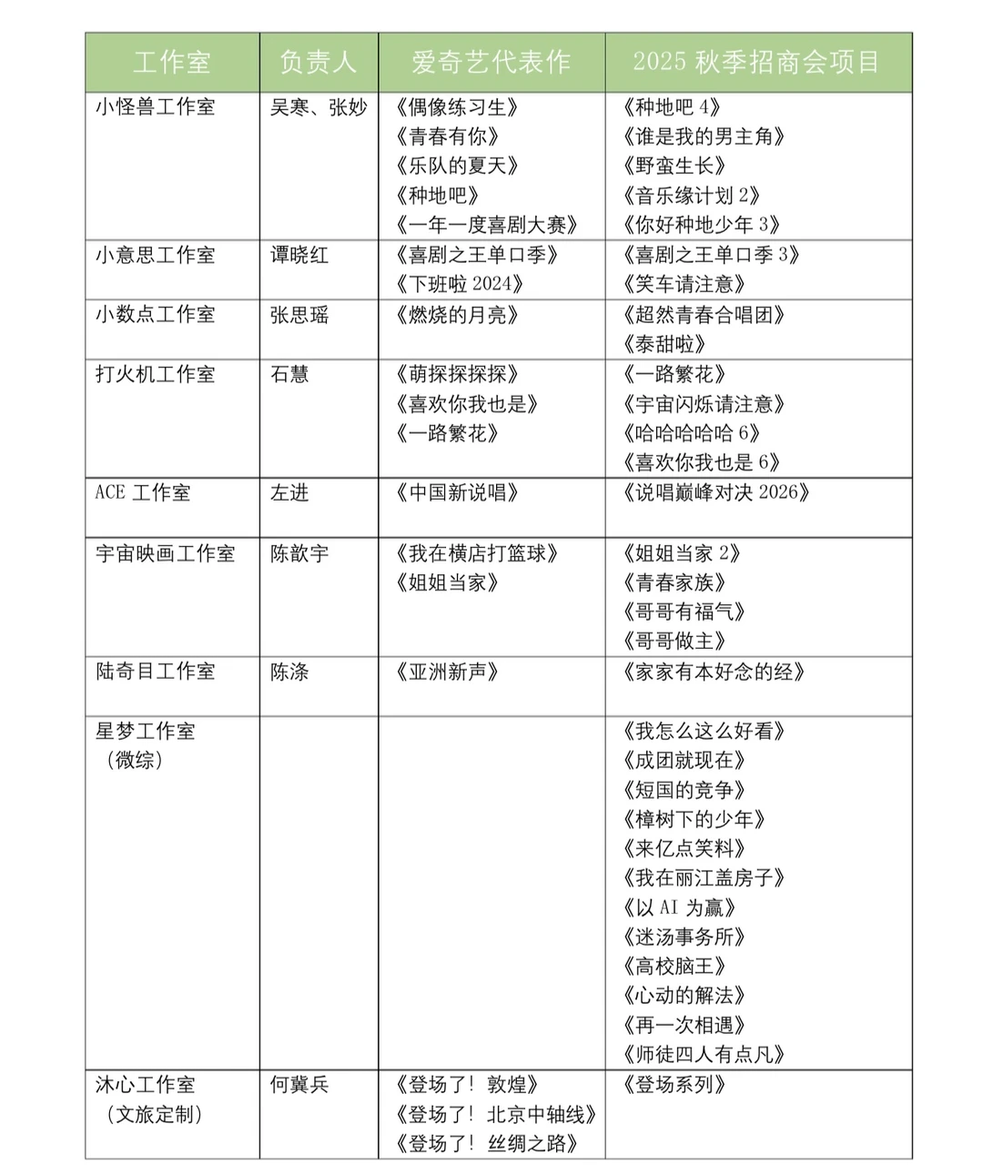 ?爱奇艺九大综艺工作室，你追过谁做的节目？