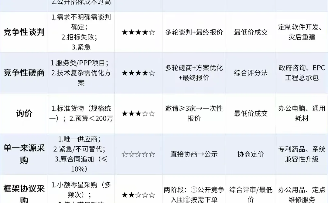 终于把8种政府采购方式弄明白