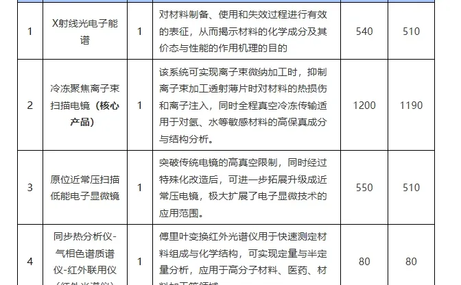 关于微观结构成分表征系统采购来了!
