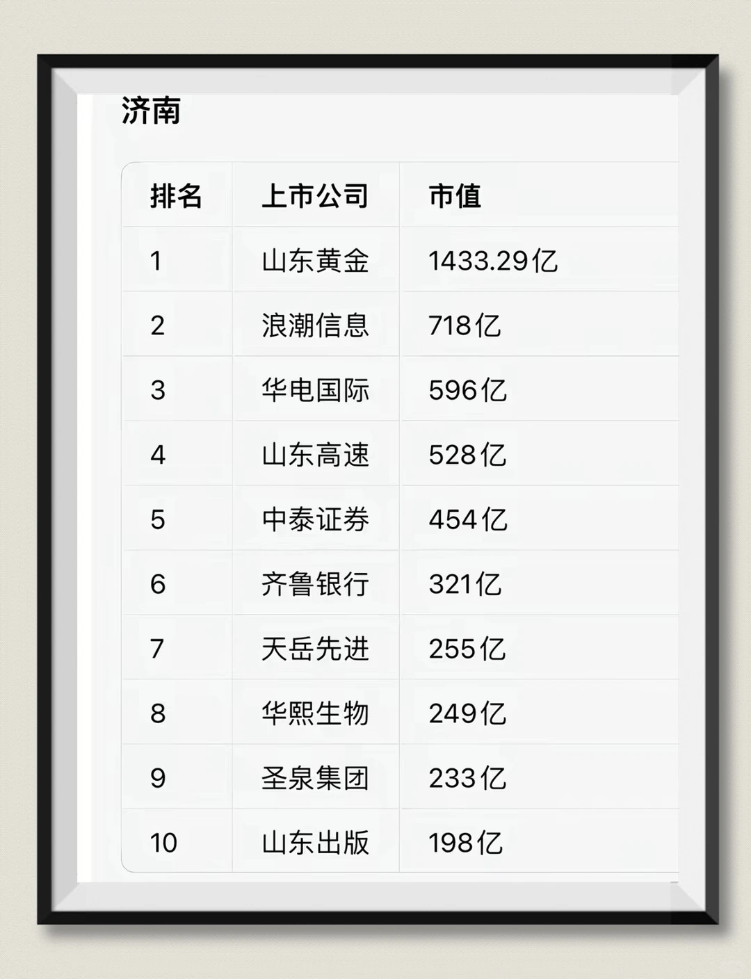 济南和青岛上市公司前十名市值一览表