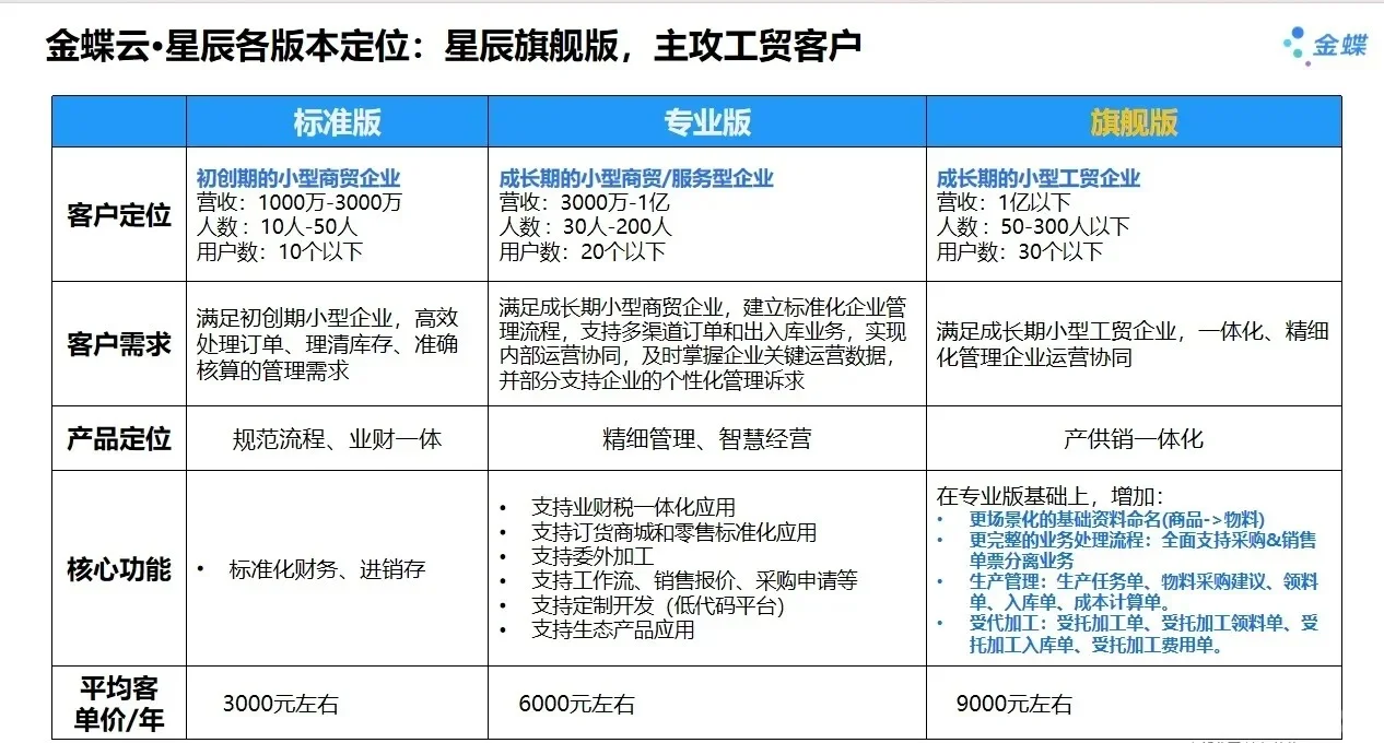 金蝶做账软件多少钱?我来告诉你,最低价!