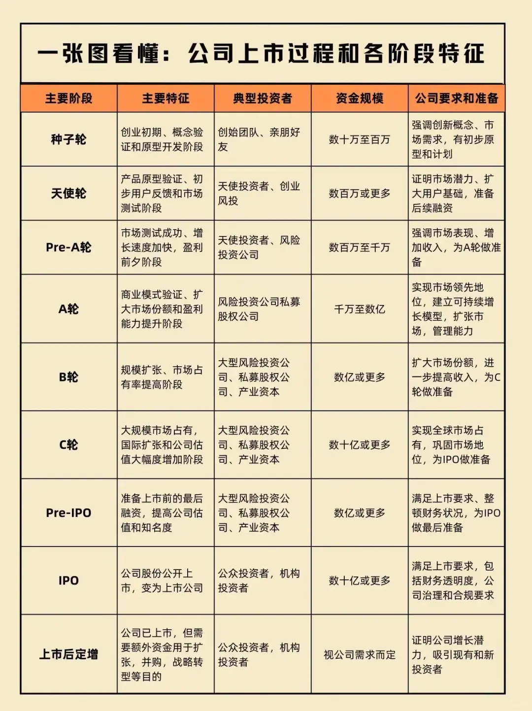 来认识一下公司上市前的各个阶段，别当小白