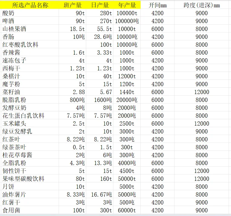 出售食品工厂设计大作业