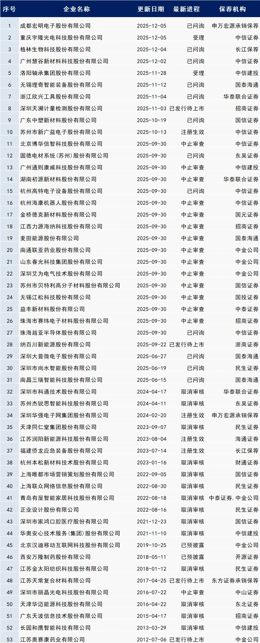 最新IPO排队名单（12.8更新）