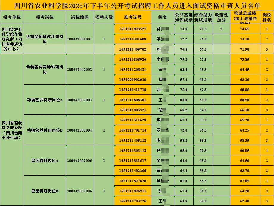 四川省农业科学院面试资格审查名单面试专班