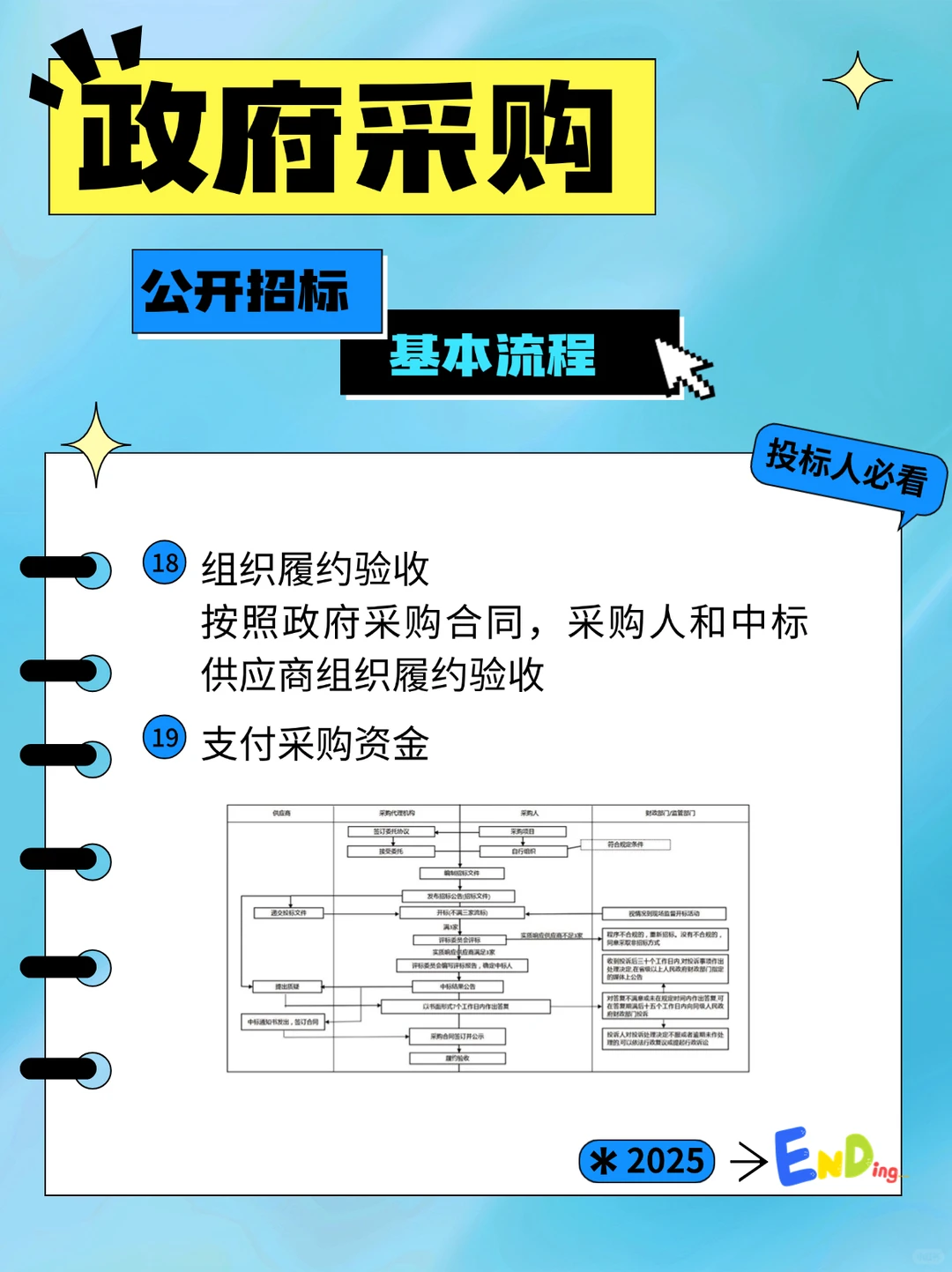 投标人一定要了解的政府采购流程，新手码住
