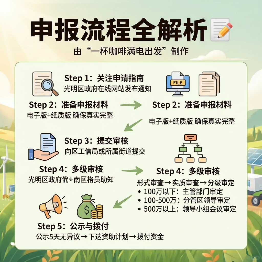 光明区关于耕地土壤改良和农业种植项目扶持