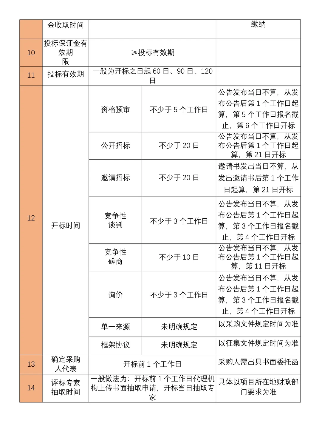 政府采购的40个时间节点和注意事项大全