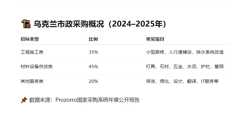 乌克兰“市政工程招标体系”详解