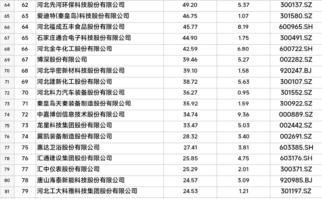 河北省上市公司统计