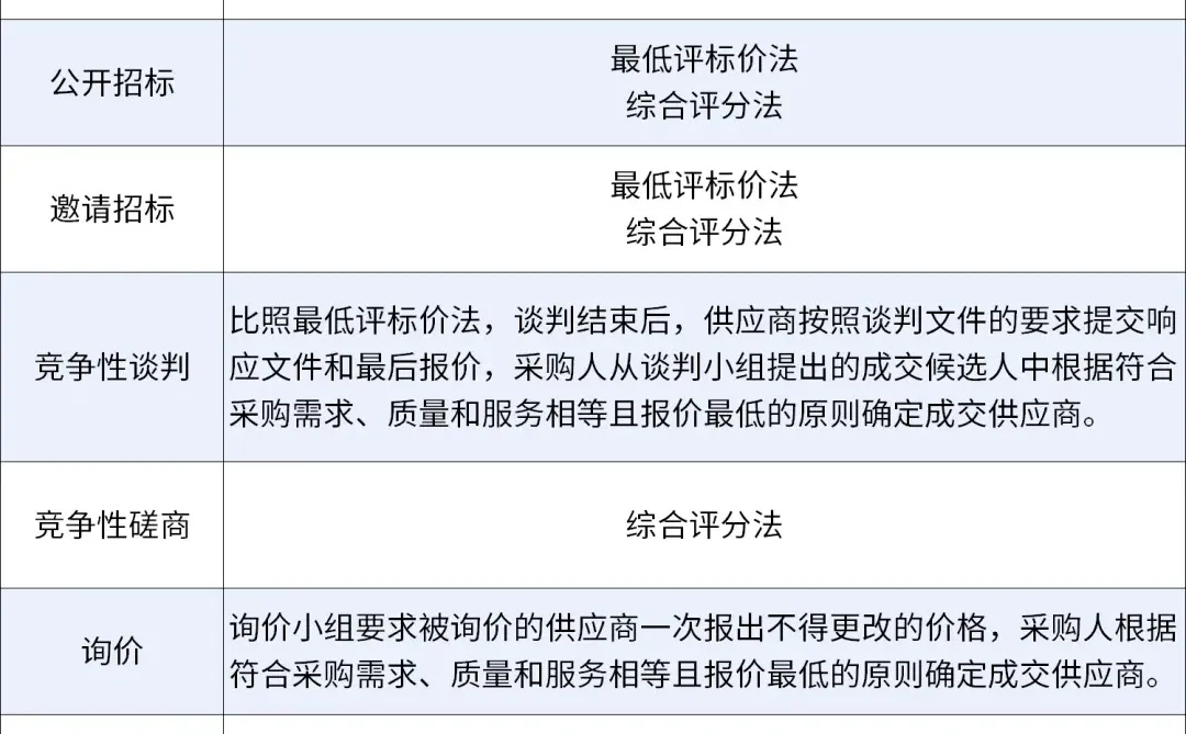 7种政府采购方式评审办法