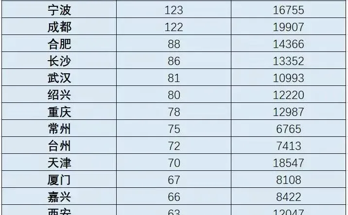 北上深杭上市企业果然居前列！#4000#