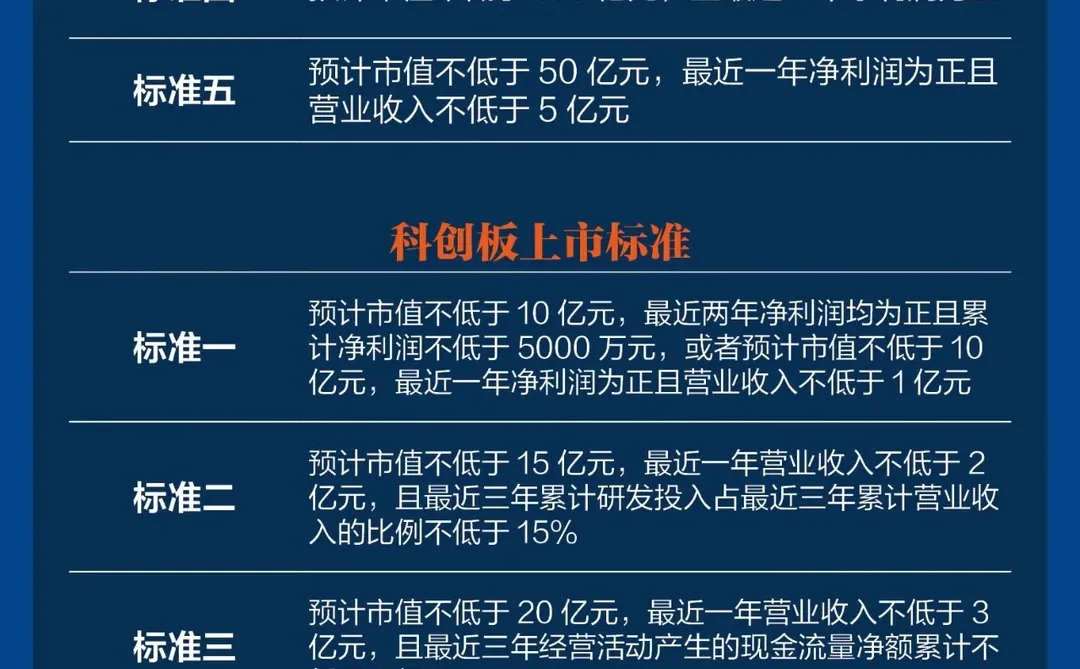 带你看懂A股新政：创业板三套 & 科创板五套