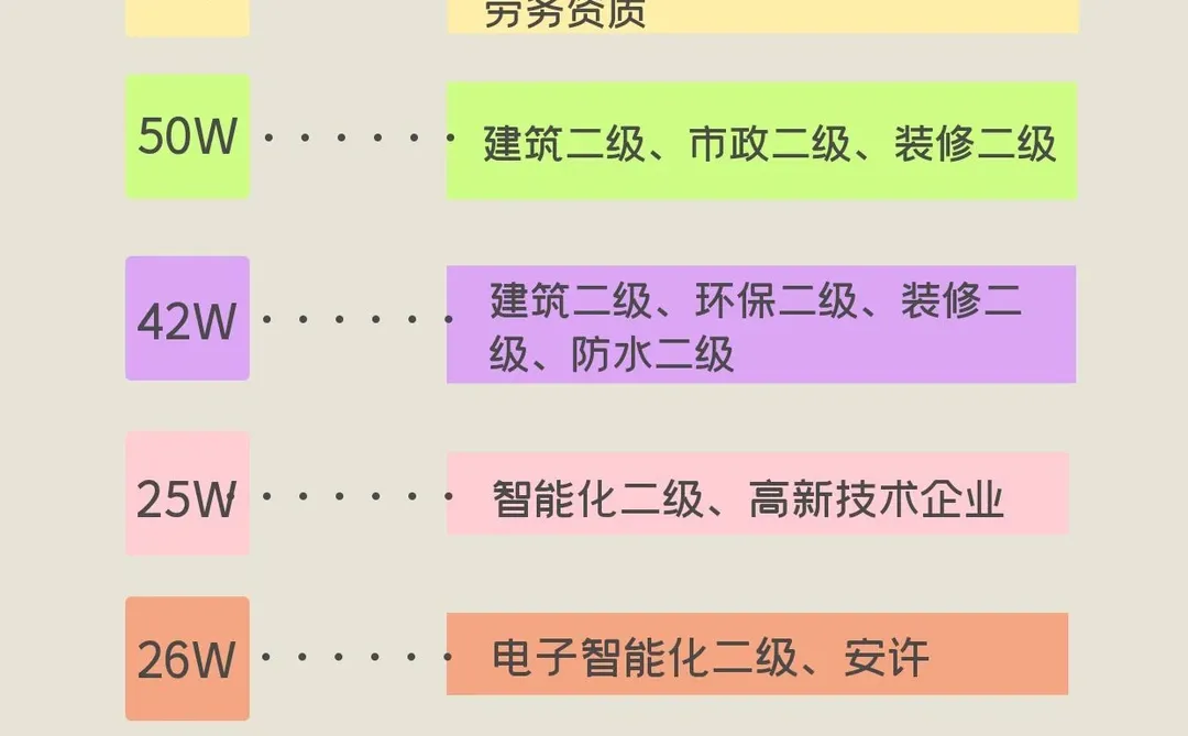 北京不同建筑施工资质公司的费用