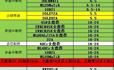 会计卖钢 天天降什么时候能起来