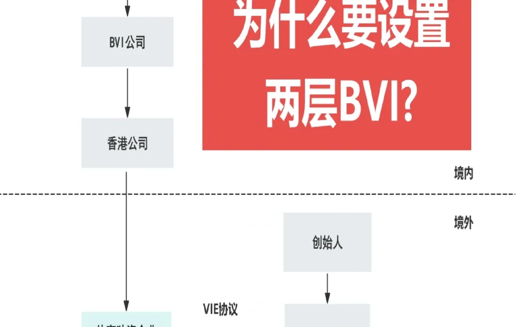 香港上市公司为啥偏爱“双层BVI”架构？