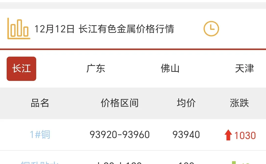 2025.12.12铜价?1030 又又再创新高