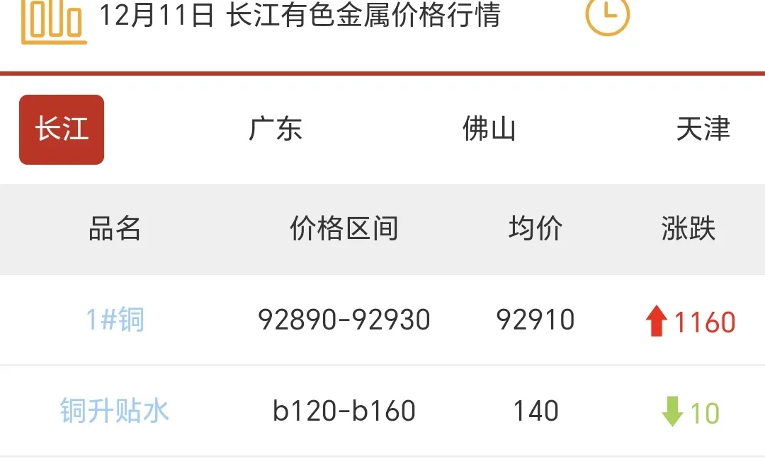 2025.12.11铜价?1160 再创新高