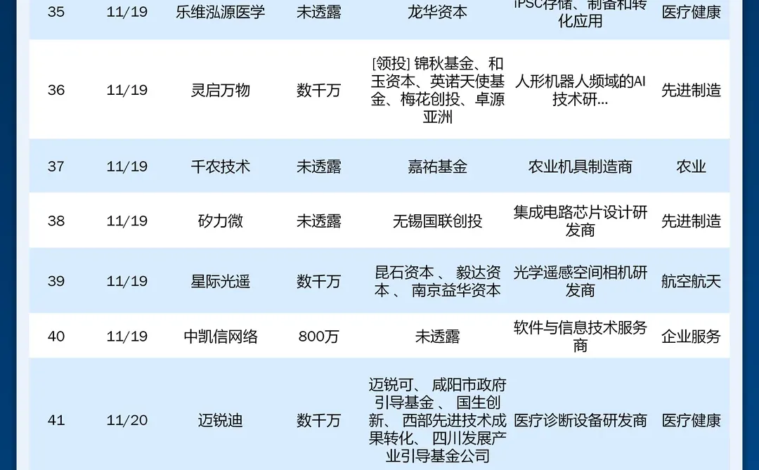 融资快报 ｜上周国内天使轮融资成功企业名单