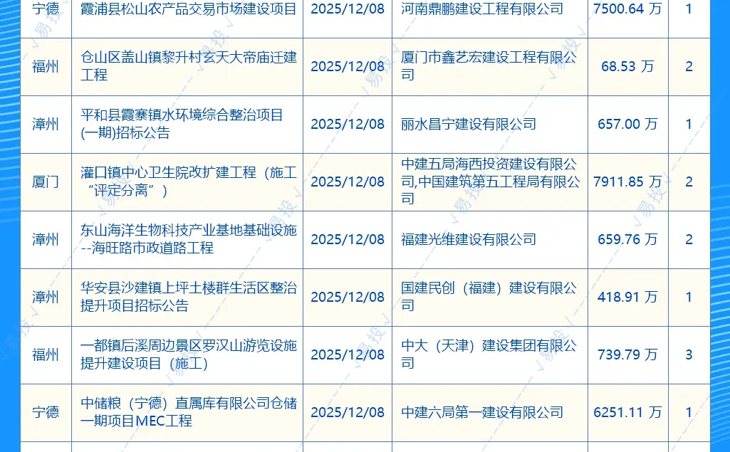 福建投标报价｜12.9开标汇总