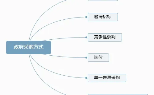 政府采购招标方式有哪几种？