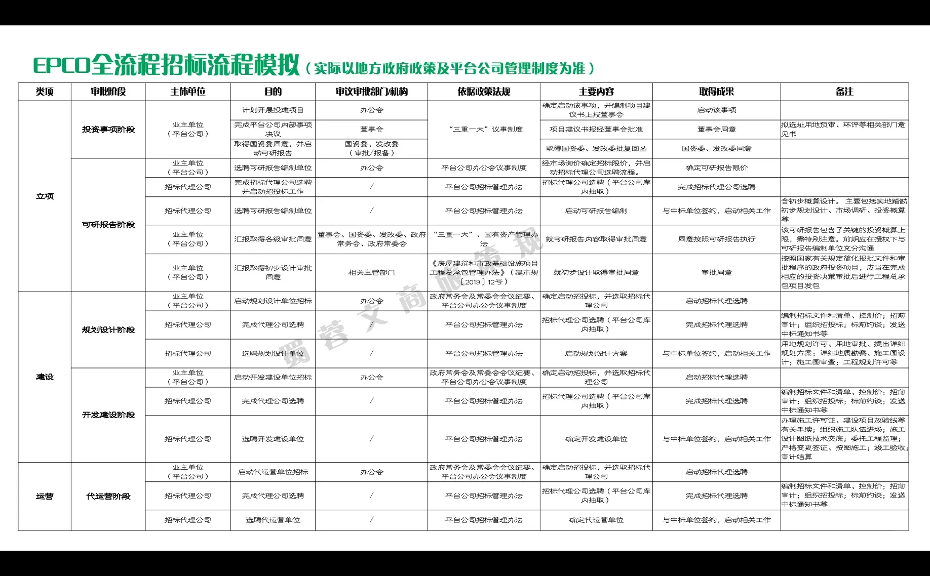 文旅f+epc+o全流程招标模拟