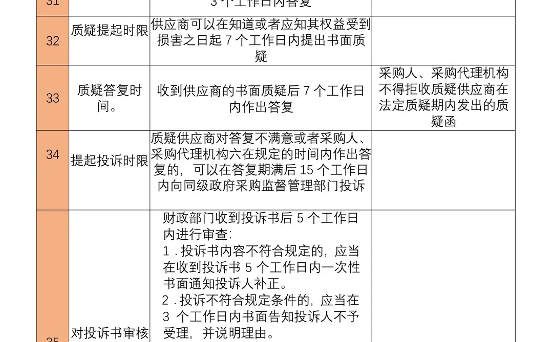 政府采购的40个时间节点和注意事项大全