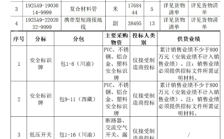 10月国网物资招投标