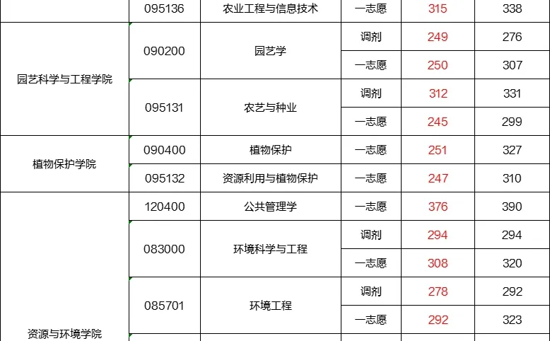 山东农业大学25考研各专业拟录取分数统计