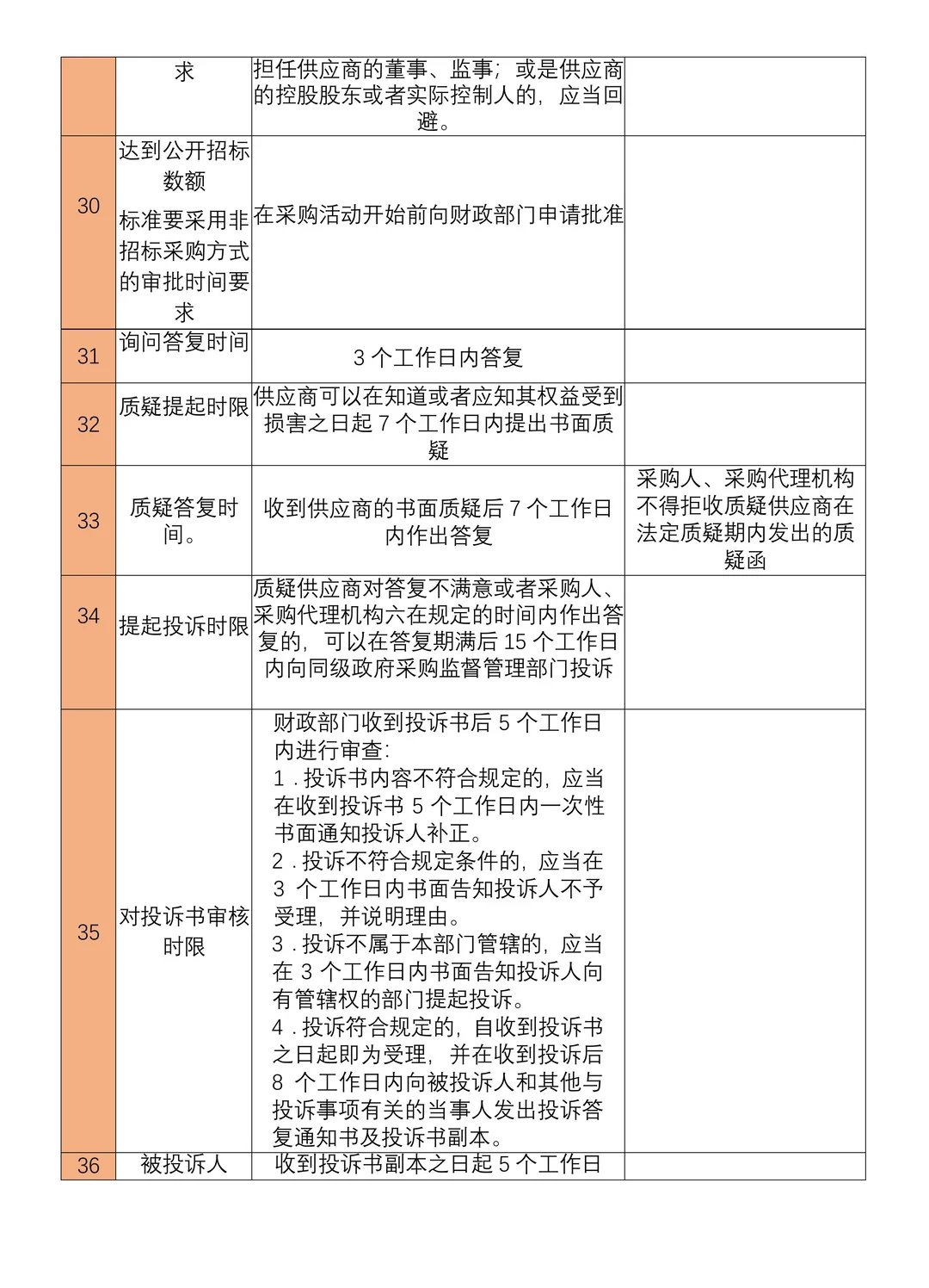 政府采购的40个时间节点和注意事项大全