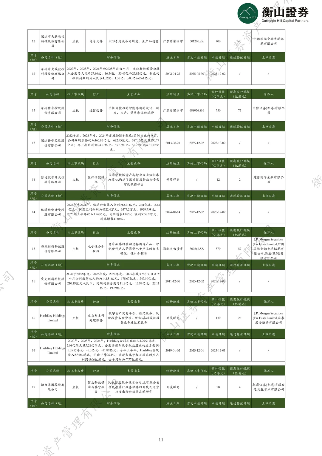 「港股」 上周22家递表，6家通过聆讯，4家上市